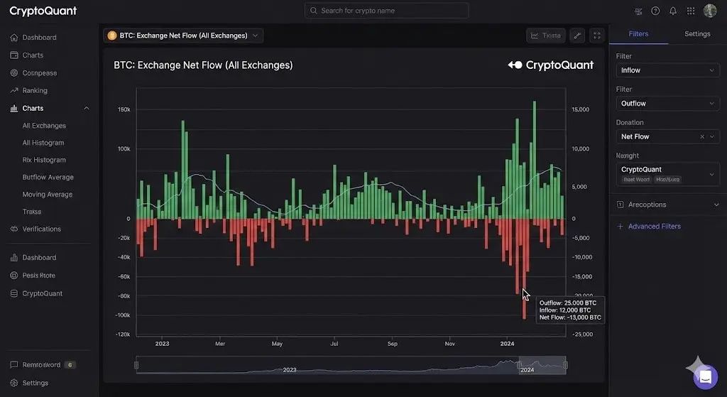 شاخص جریان خالص صرافی&zwnj;ها (Exchange Net Flow) | کیف پول من