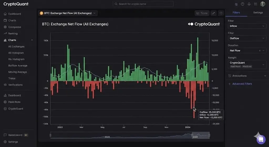 شاخص جریان خالص صرافی&zwnj;ها (Exchange Net Flow) | کیف پول من