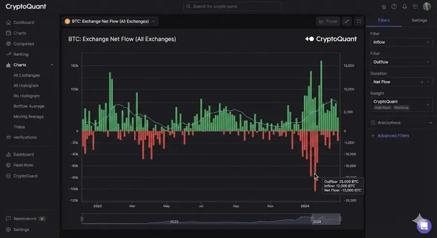 شاخص جریان خالص صرافیها (Exchange Net Flow) | کیف پول من