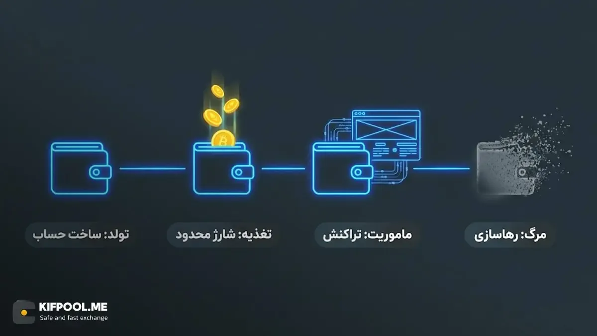 چرخه عمر یک کیف پول موقت: از ساخت تا رها کردن | صرافی کیف پول من