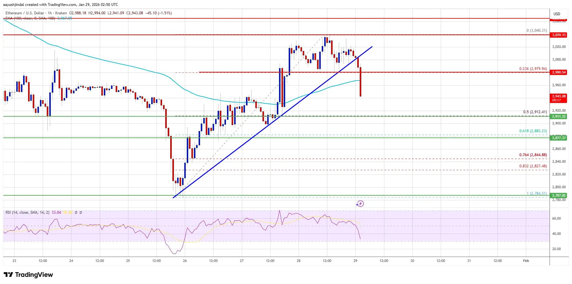 ethereum-price-below-3000-support-battle