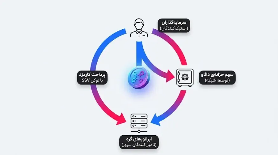 اعضای سازمان غیرمتمرکز SSV DAO و نقش آنها در حاکمیت شبکه | صرافی کیف پول من