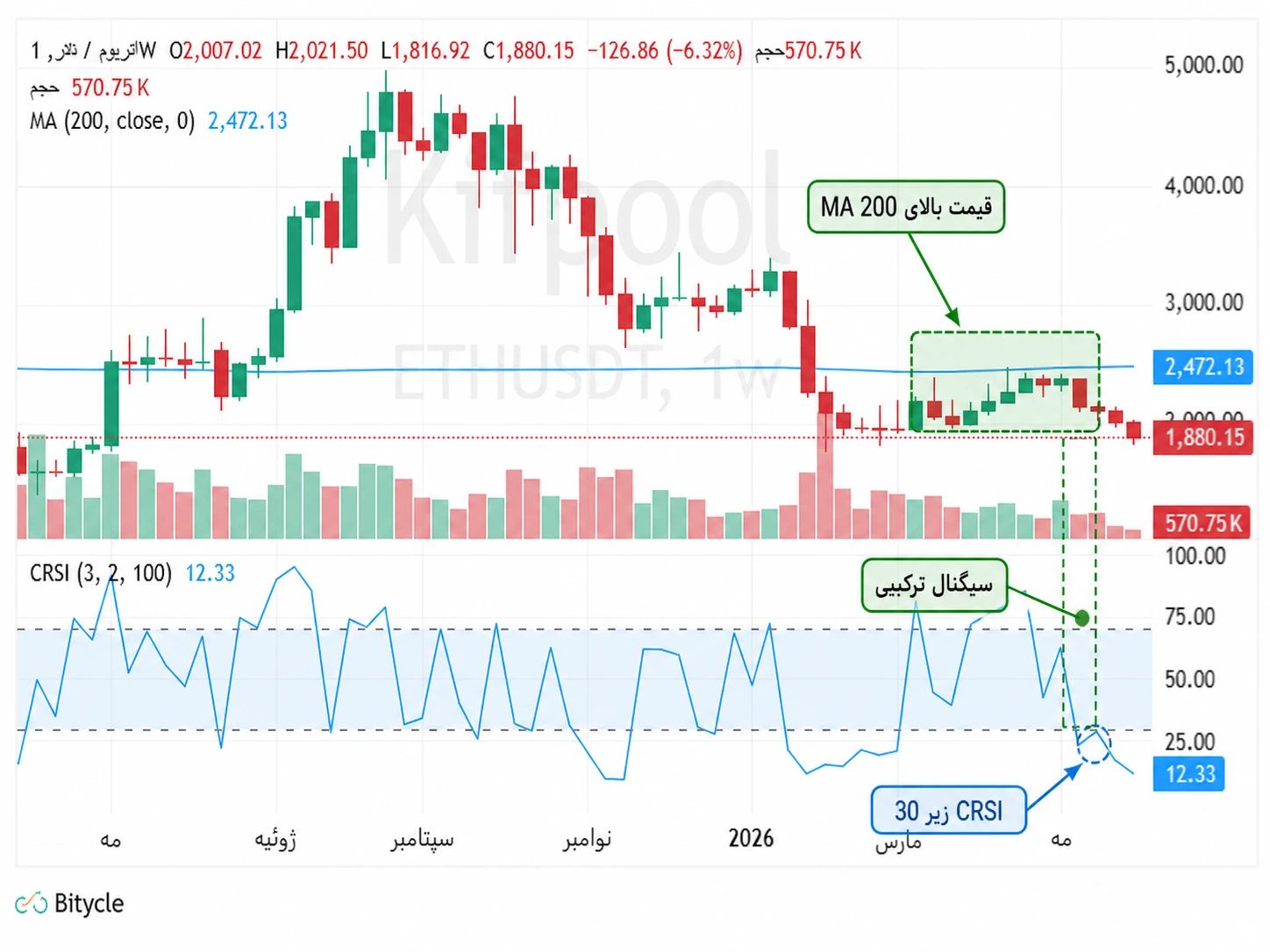 ارتباط بین MA 200 روزه و RSI در نمودار اتریوم