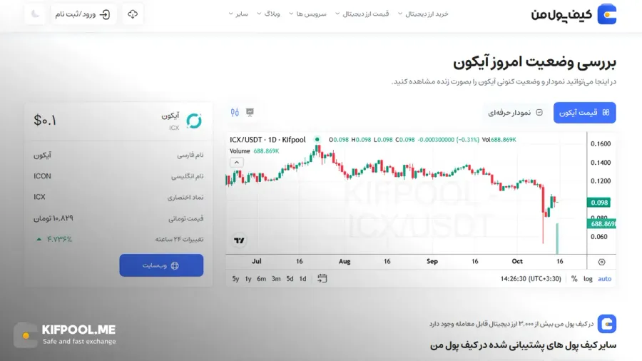 معرفی کامل رمزارز آیکون| خرید ارز ICX در ایران | قیمت لحظهای ICON|خرید آیکون| صرافی ارز دیجیتال کیف پول من