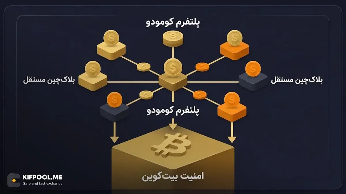 شبکه Komodo چگونه کار می&zwnj;کند؟ بررسی فناوری&zwnj;های کلیدی | کیف پول من