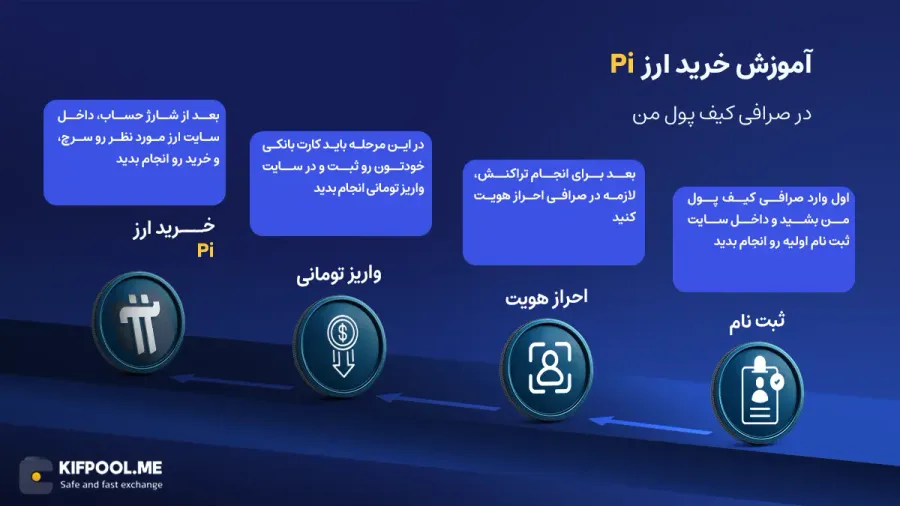 معرفی ارز Pi| آموزش خرید و فروش ارز پای نتورک| خرید Pi Network| صرافی کیف پول من