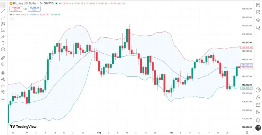 بولینگر باند | Bollinger Bands | صرافی کیف پول من