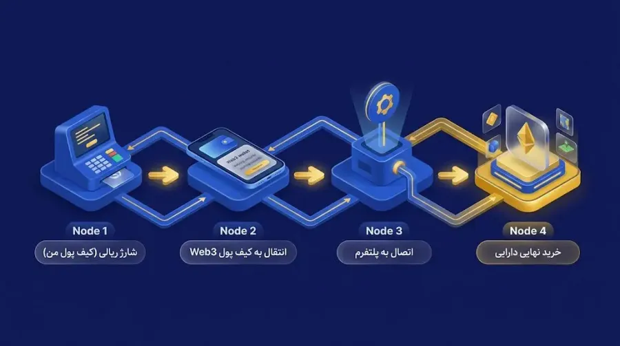 آموزش گام به گام سرمایه گذاری در متاورس | صرافی کیف پول من