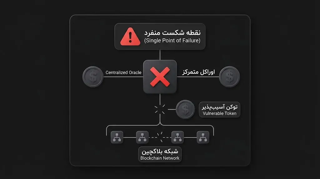 چالش&zwnj;های فنی و امنیتی در اتصال به منابع داده خارجی | صرافی کیف پول من