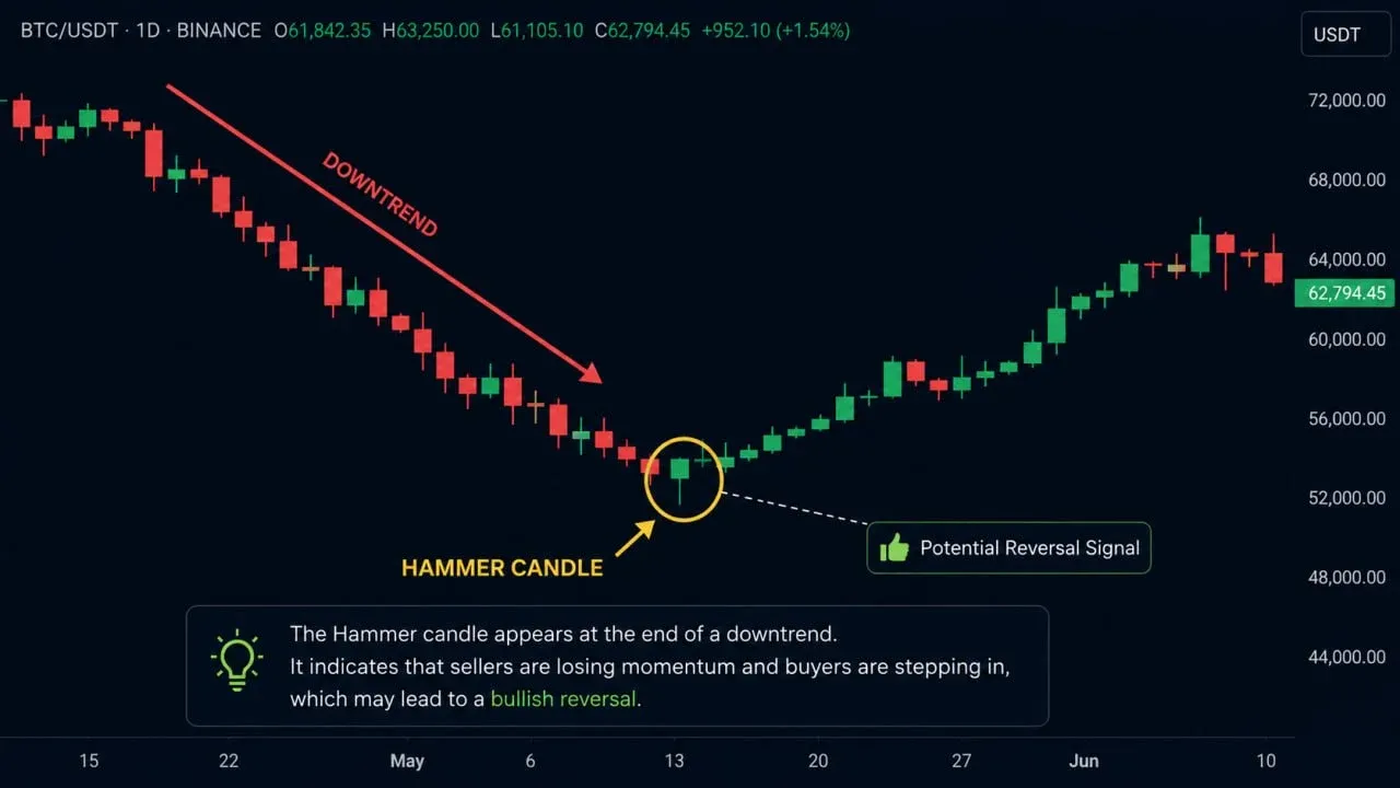 شرایط طلایی برای تایید اعتبار کندل Hammer | صرافی کیف پول من