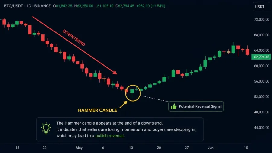 شرایط طلایی برای تایید اعتبار کندل Hammer | صرافی کیف پول من
