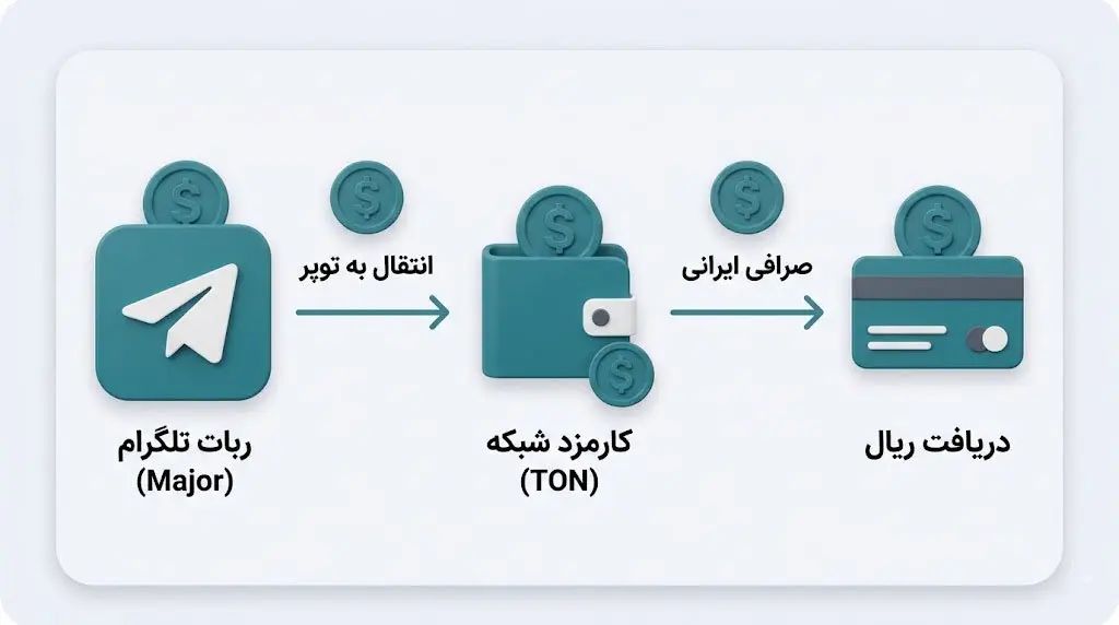 چه زمانی و چگونه می&zwnj;توانیم توکن&zwnj;های میجر را به پول نقد (ریال) تبدیل کنیم؟ | کیف پول من