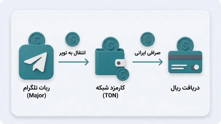 چه زمانی و چگونه میتوانیم توکنهای میجر را به پول نقد (ریال) تبدیل کنیم؟ | کیف پول من