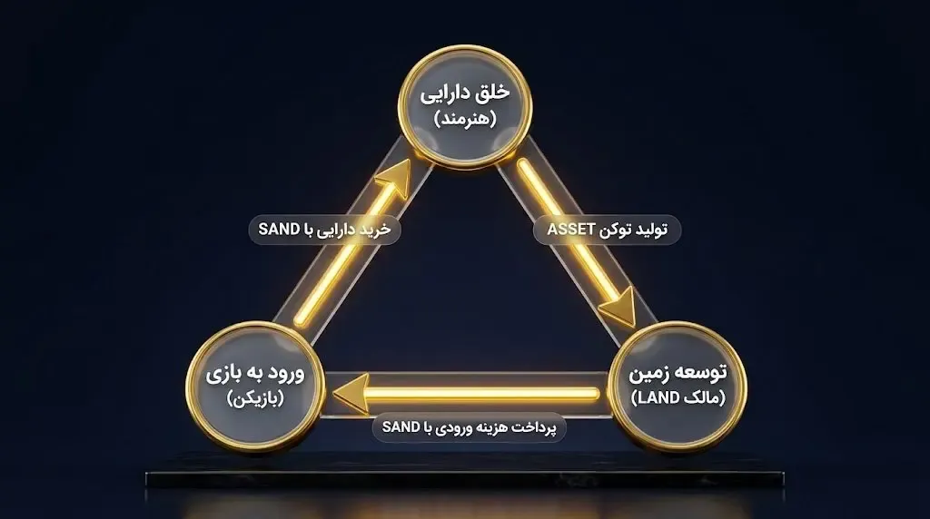 توکن&zwnj;های ASSET و نقش آن&zwnj;ها در شخصی&zwnj;سازی فضای بازی | صرافی کیف پول من
