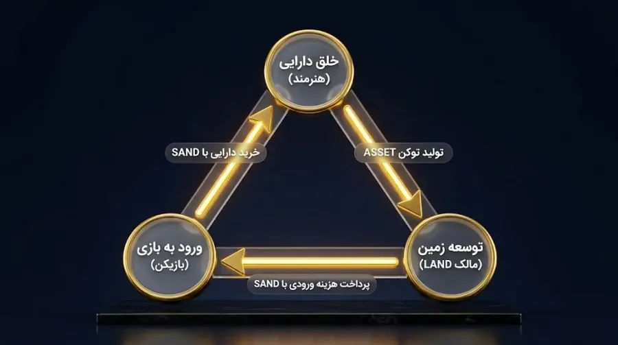 توکنهای ASSET و نقش آنها در شخصیسازی فضای بازی | صرافی کیف پول من