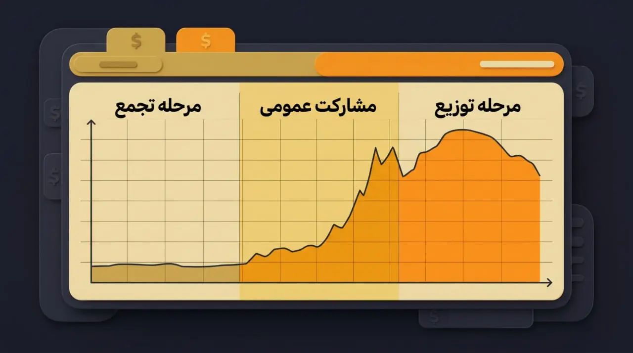 شش اصل طلایی تئوری Dow، ستون&zwnj;های تحلیل تکنیکال | 