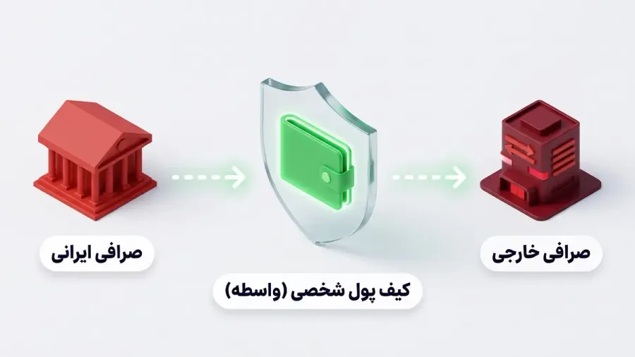 عدم تعامل با آدرس های ناشناس، تحریم شده یا مشکوک | صرافی کیف پول من