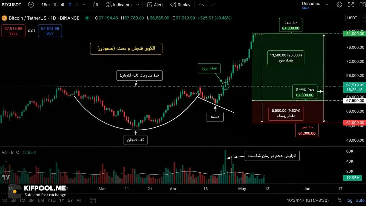محاسبه هدف قیمتی و تنظیم حد سود یا Take Profit | صرافی کیف پول من