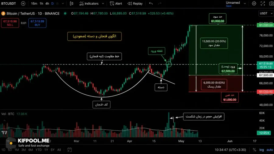 محاسبه هدف قیمتی و تنظیم حد سود یا Take Profit | صرافی کیف پول من