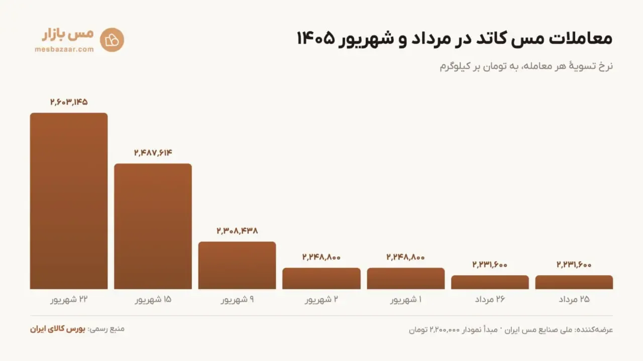 مرداد و شهریور ۱۴۰۵ | صرافی کیف پول من