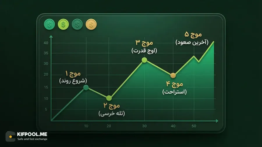 امواج شتابدار یا ایمپالس Impulse | صرافی کیف پول من