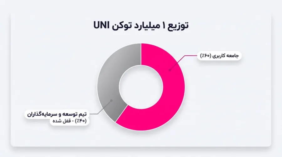 اقتصاد توکنی (Tokenomics) و نحوه توزیع توکنهای ارز UNI | کیف پول من