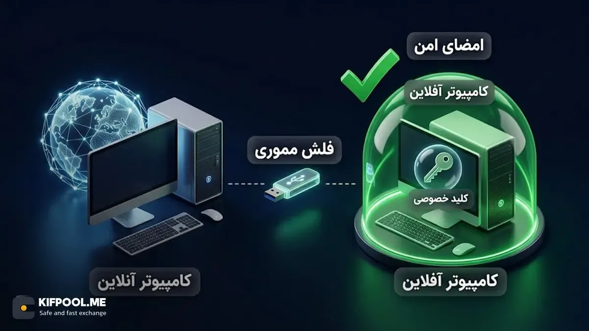 راهکارهای پیشرفته برای مدیریت دارایی‌ها بدون اینترنت معمول | کیف پول من