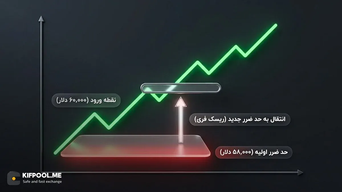 آشنایی با مفهوم انتقال حد ضرر به نقطه ورود یا Break Even | کیف پول من