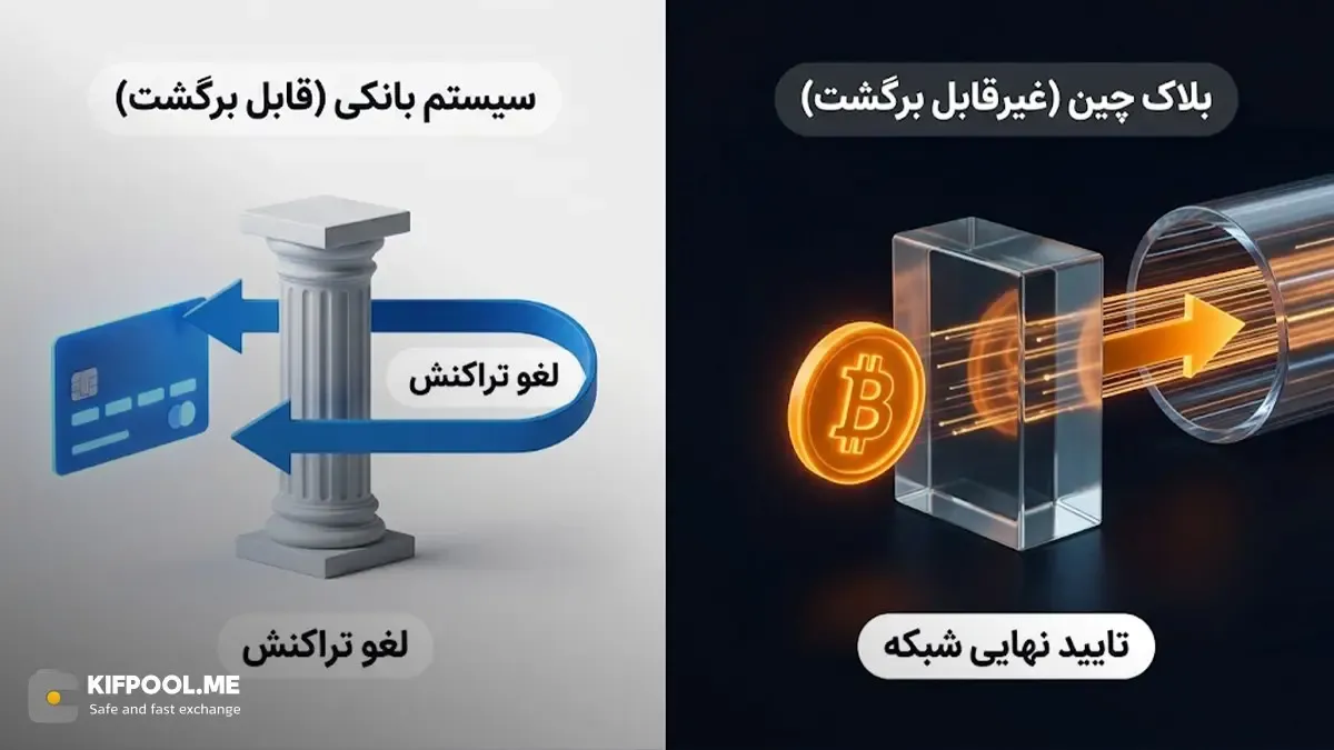 تفاوت سیستم بلاک چین با بانکداری سنتی در برگشت‌پذیری تراکنش‌ها | صرافی کیف پول من