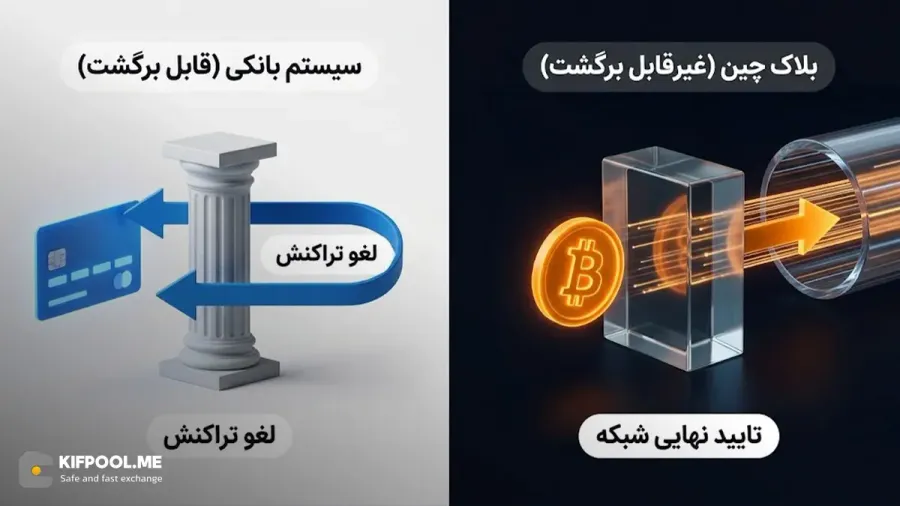 تفاوت سیستم بلاک چین با بانکداری سنتی در برگشتپذیری تراکنشها | صرافی کیف پول من