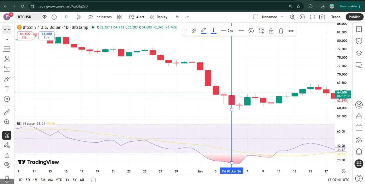 استفاده از اندیکاتور RSI برای تشخیص مناطق اشباع فروش همزمان با الگو | صرافی کیف پول من