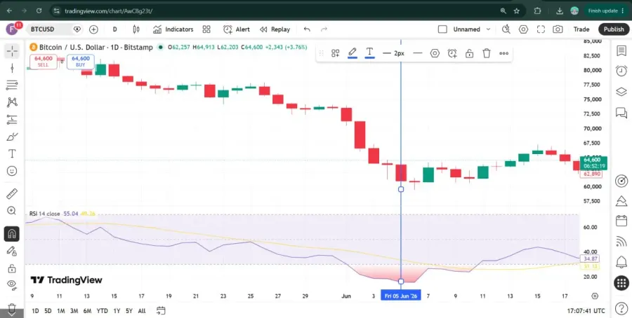 استفاده از اندیکاتور RSI برای تشخیص مناطق اشباع فروش همزمان با الگو | صرافی کیف پول من