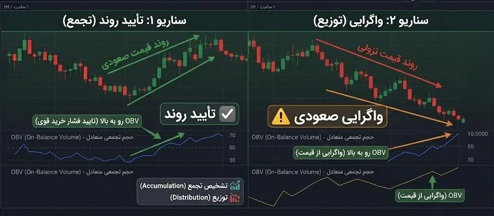 پیگیری جریان سرمایه و تایید روند با شاخص حجم تعادلی OBV | کیف پول من