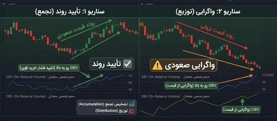 پیگیری جریان سرمایه و تایید روند با شاخص حجم تعادلی OBV | کیف پول من