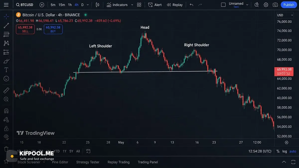 الگوی سر و شانه سقف | هشدار پایان روند صعودی | صرافی کیف پول من