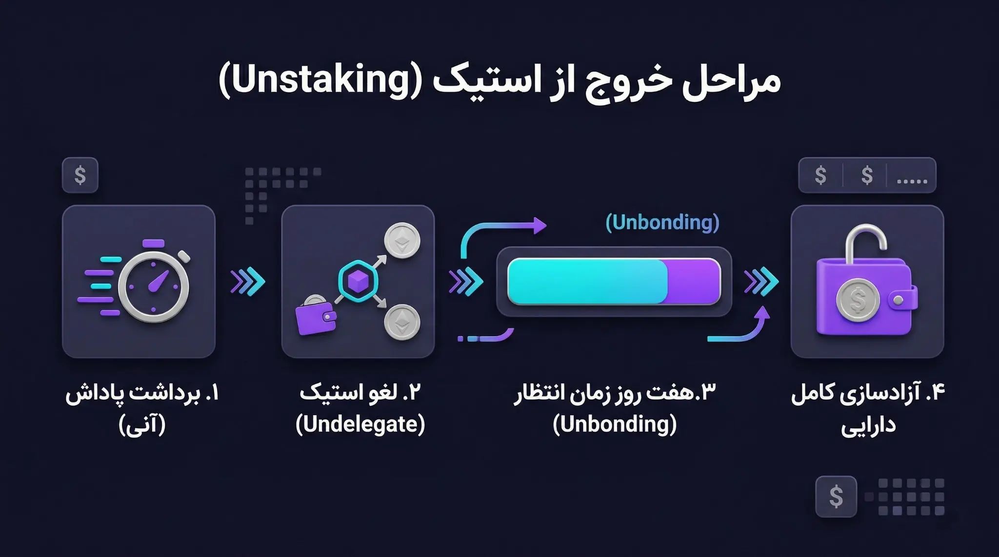 مراحل خارج کردن فانتوم از استیک (Unstaking) | کیف پول من