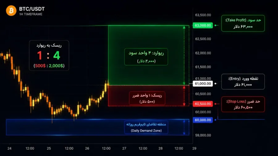 محاسبه دقیق نسبت ریسک به ریوارد (Risk to Reward Ratio) قبل از فشردن دکمه خرید یا فروش | کیف پول من