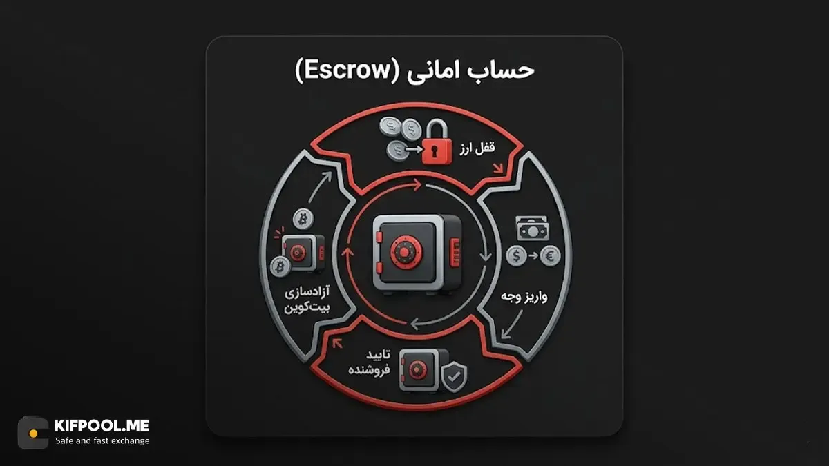 حساب امانی | صرافی کیف پول من