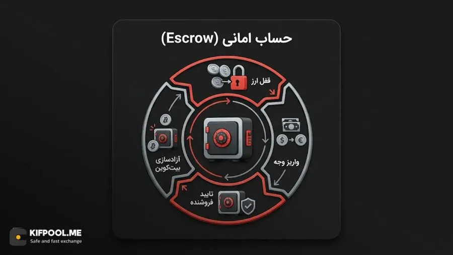 حساب امانی | صرافی کیف پول من