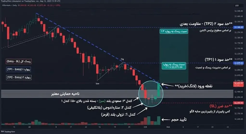 استراتژی تعیین حد سود (Take Profit) با کمک سطوح مقاومتی | صرافی کیف پول من