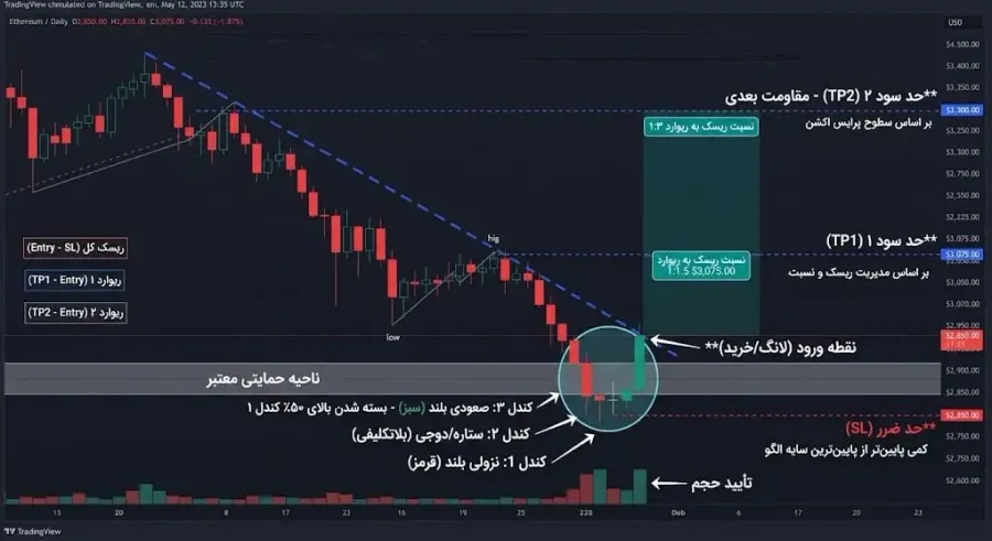 استراتژی تعیین حد سود (Take Profit) با کمک سطوح مقاومتی | صرافی کیف پول من