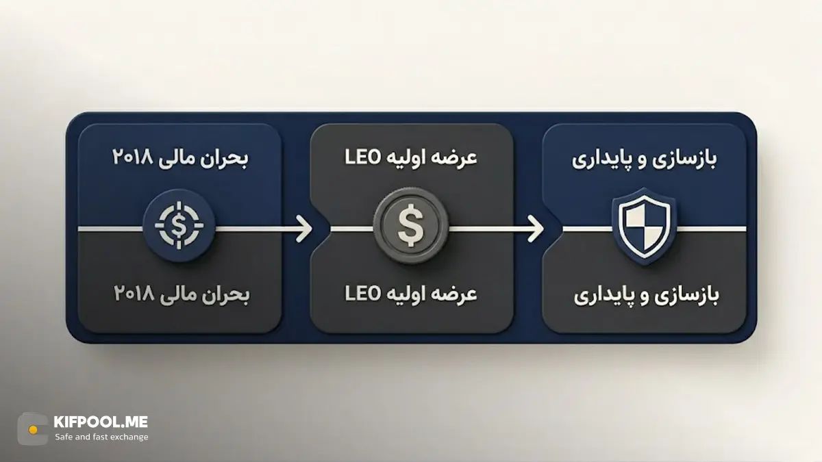 تاریخچه توکن LEO؛ چگونه یک بحران مالی به فرصت تبدیل شد؟ | کیف پول من