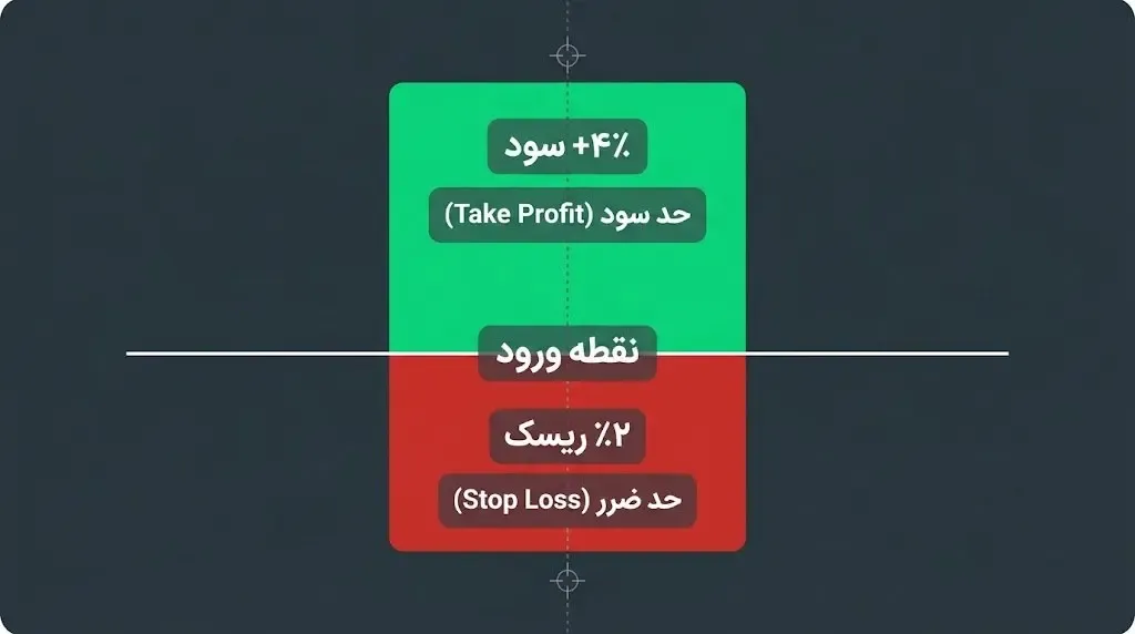 مشخص کردن حد سود و حد ضرر با منطق تکنیکال | صرافی کیف پول من