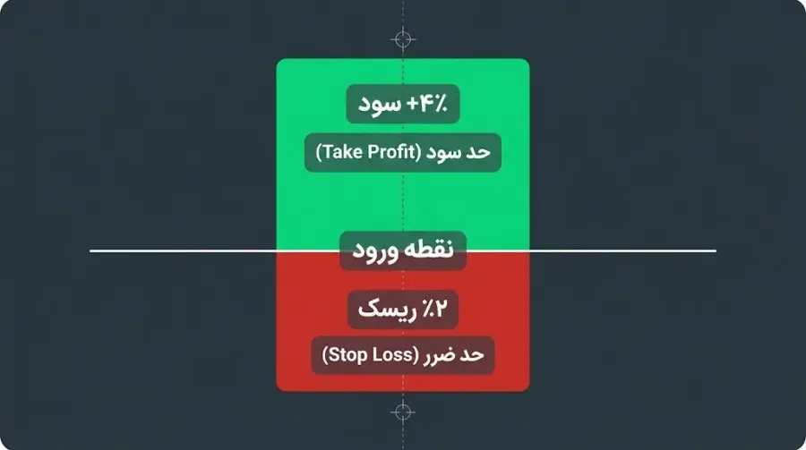 مشخص کردن حد سود و حد ضرر با منطق تکنیکال | صرافی کیف پول من