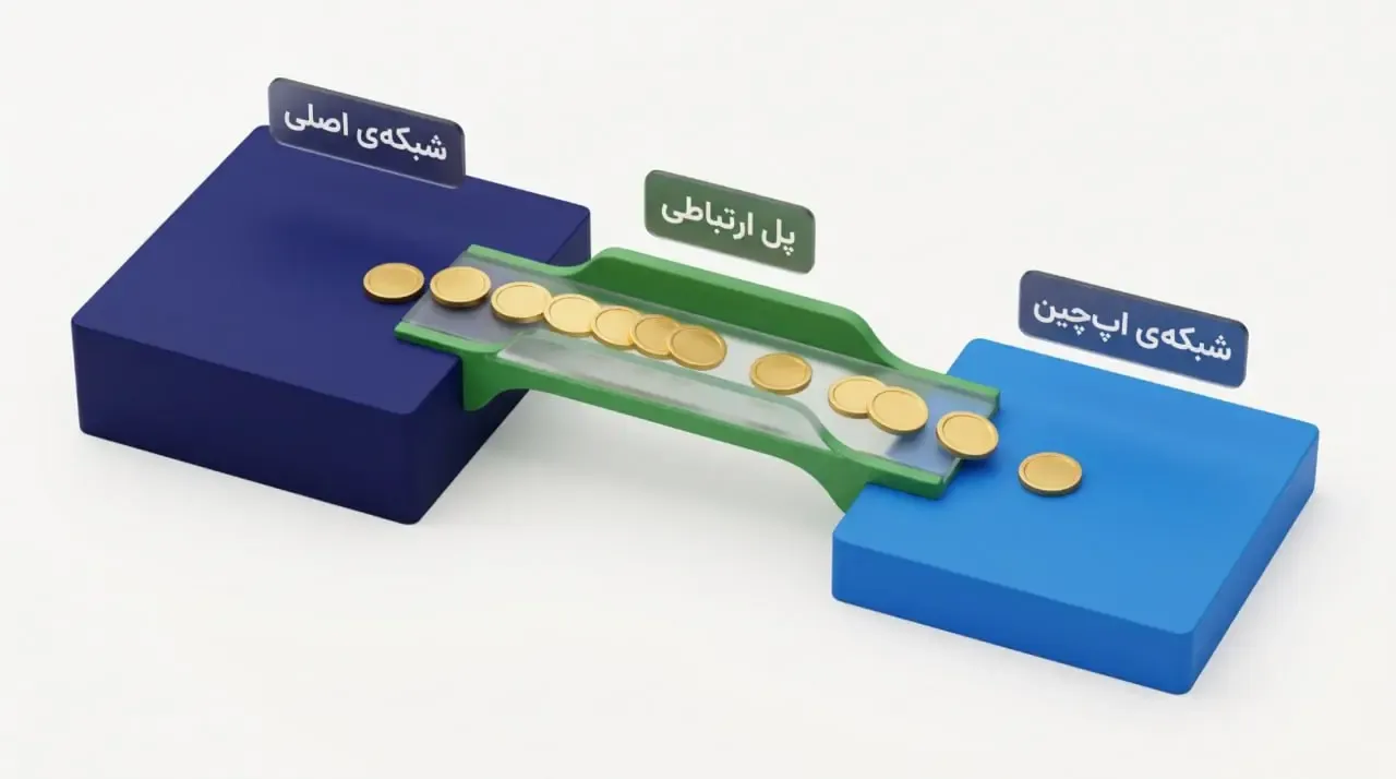 بررسی زیرساخت&zwnj;های ارتباطی برای اتصال اپ&zwnj;چین&zwnj;ها به سایر شبکه&zwnj;ها | صرافی کیف پول من