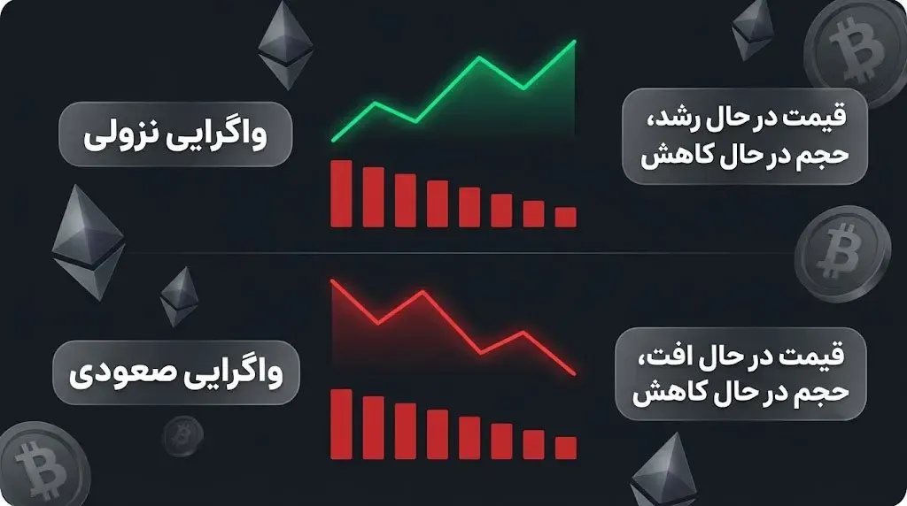 مفهوم واگرایی بین قیمت و حجم | صرافی کیف پول من