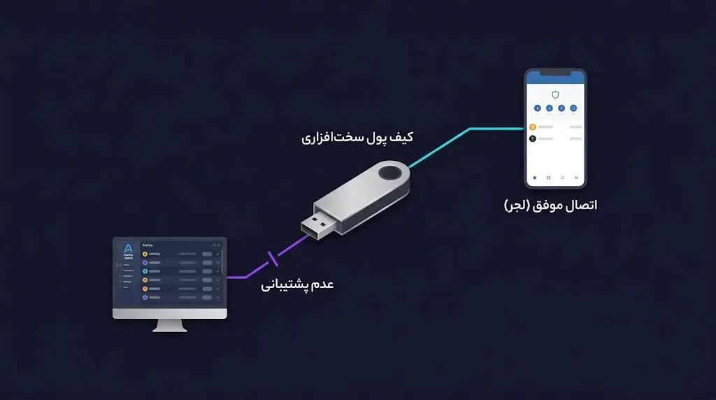  اتصال به کیف پول&zwnj;های سخت&zwnj;افزاری مانند لجر | صرافی کیف پول من