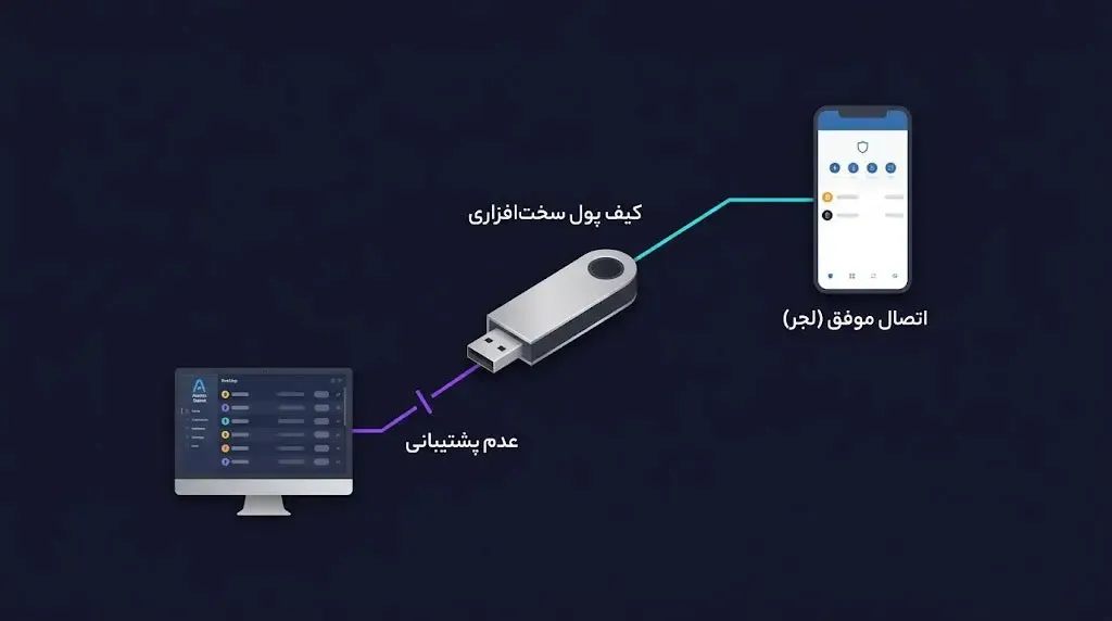  اتصال به کیف پول&zwnj;های سخت&zwnj;افزاری مانند لجر | صرافی کیف پول من