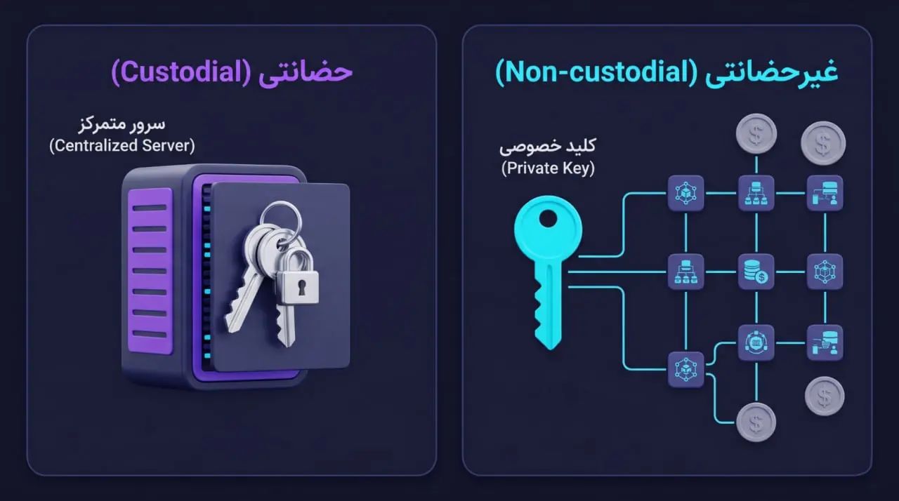 حضانتی در برابر غیرحضانتی؛ فری والت در کدام دسته قرار میگیرد؟ | صرافی کیف پول من