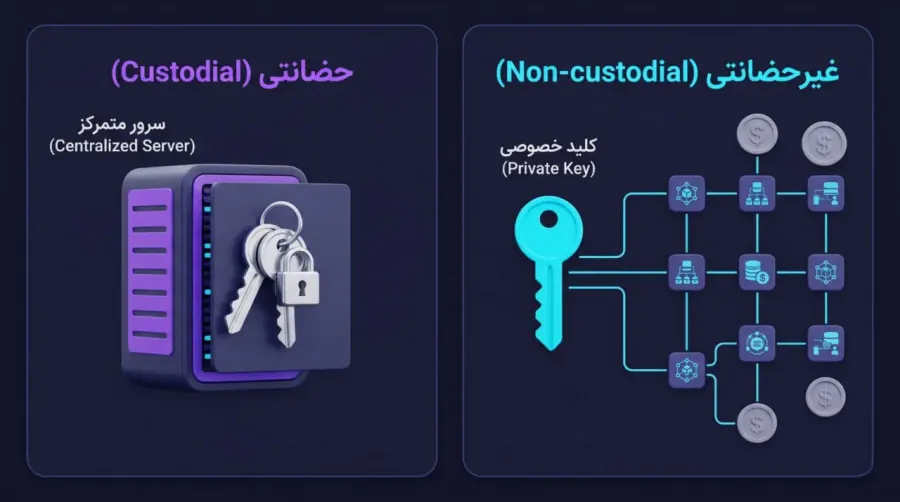 حضانتی در برابر غیرحضانتی؛ فری والت در کدام دسته قرار میگیرد؟ | صرافی کیف پول من